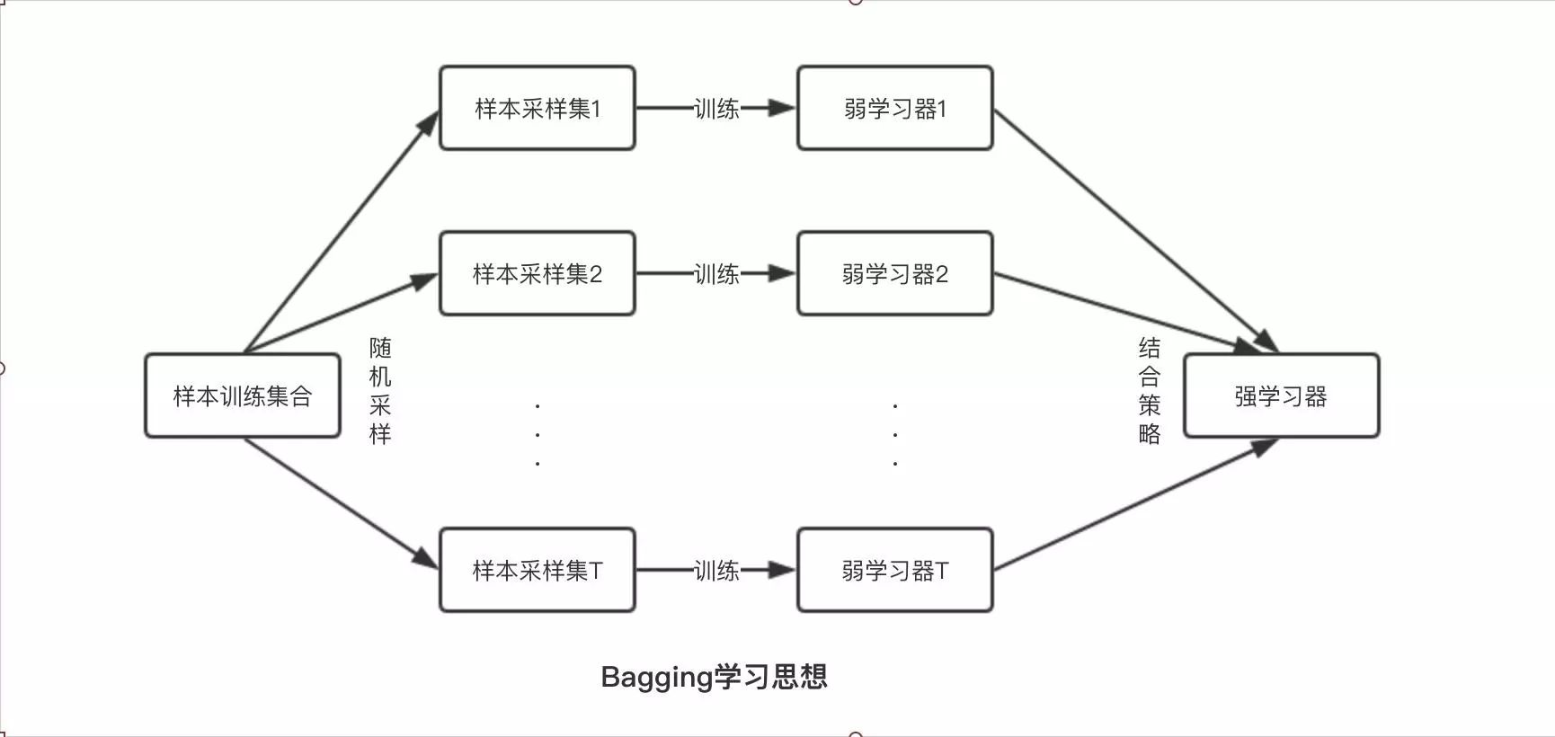 技术干货|集成学习算法(Ensemble Method)浅析