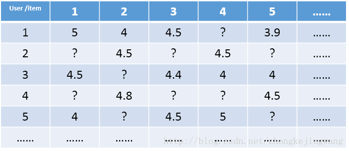 技术干货丨想写出人见人爱的推荐系统，先分析经典矩阵分解技术